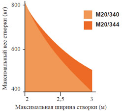 Пределы использования M20