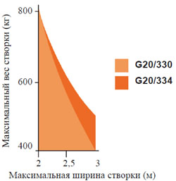 Пределы использования G20